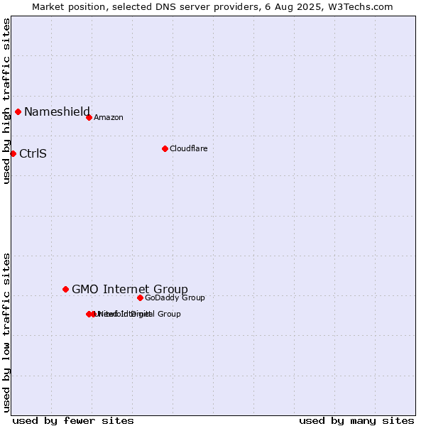 Market position of GMO Internet Group vs. Nameshield vs. CtrlS