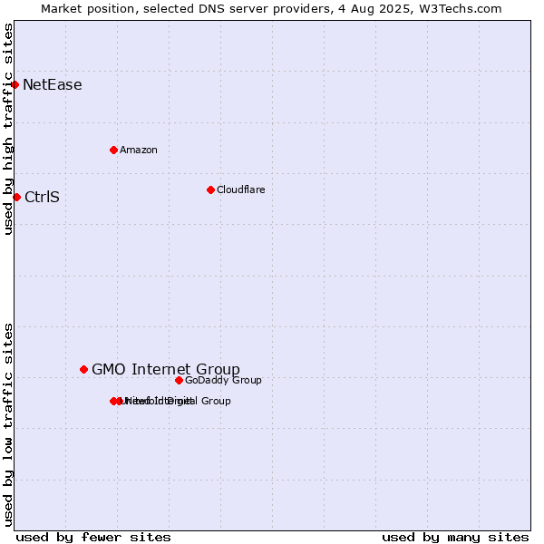 Market position of GMO Internet Group vs. CtrlS vs. NetEase