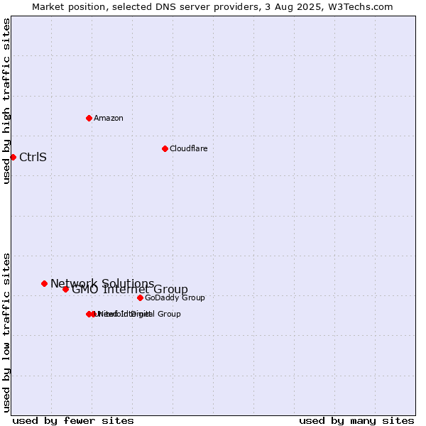 Market position of GMO Internet Group vs. Network Solutions vs. CtrlS