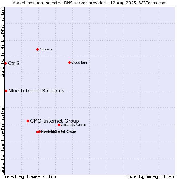 Market position of GMO Internet Group vs. Nine Internet Solutions vs. CtrlS