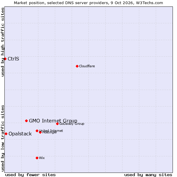 Market position of GMO Internet Group vs. Opalstack vs. CtrlS
