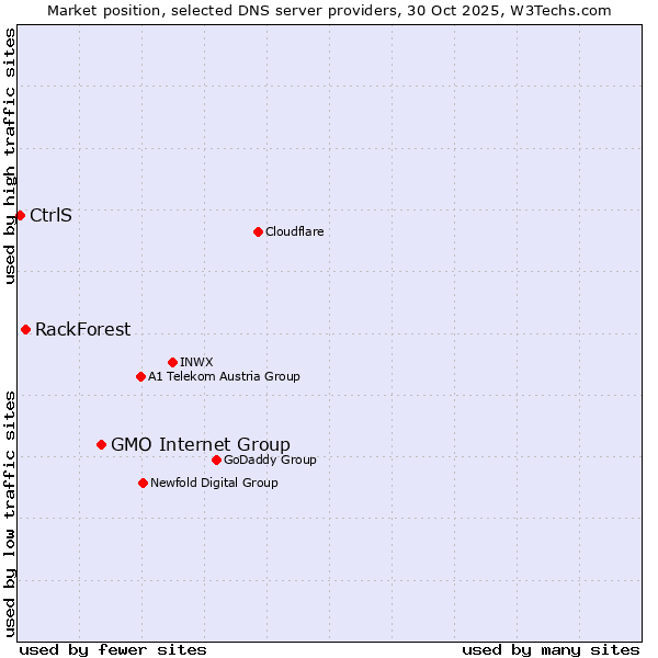 Market position of GMO Internet Group vs. RackForest vs. CtrlS