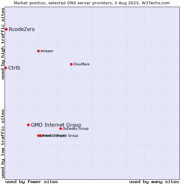 Market position of GMO Internet Group vs. RcodeZero vs. CtrlS