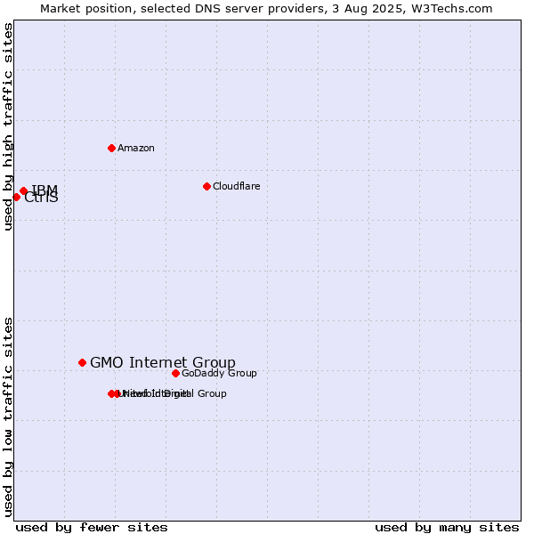 Market position of GMO Internet Group vs. IBM vs. CtrlS