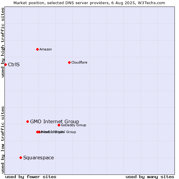 Market position of GMO Internet Group vs. Squarespace vs. CtrlS