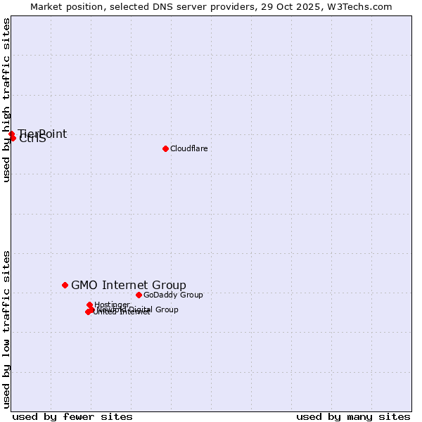 Market position of GMO Internet Group vs. CtrlS vs. TierPoint