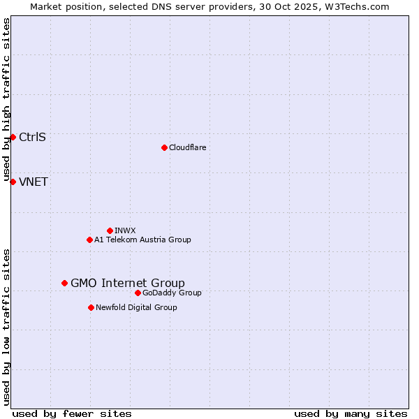 Market position of GMO Internet Group vs. VNET vs. CtrlS