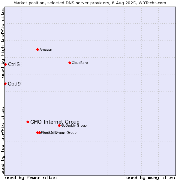 Market position of GMO Internet Group vs. CtrlS vs. Opti9