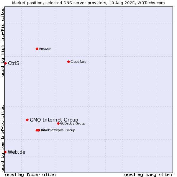 Market position of GMO Internet Group vs. CtrlS vs. Web.de