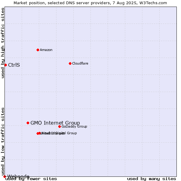 Market position of GMO Internet Group vs. CtrlS vs. Webnode