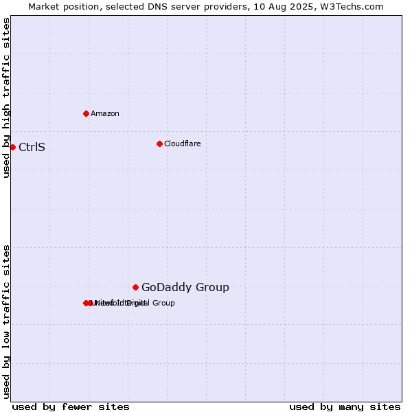 Market position of GoDaddy Group vs. CtrlS