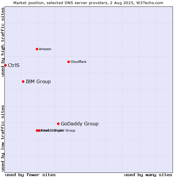 Market position of GoDaddy Group vs. IBM Group vs. CtrlS