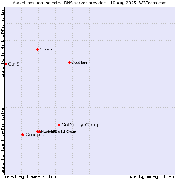 Market position of GoDaddy Group vs. Group.one vs. CtrlS