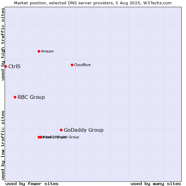 Market position of GoDaddy Group vs. RBC Group vs. CtrlS