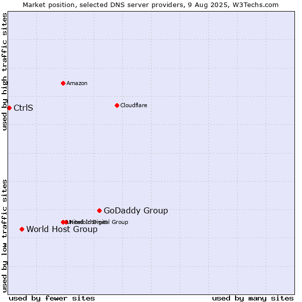 Market position of GoDaddy Group vs. World Host Group vs. CtrlS