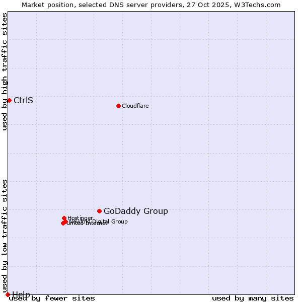 Market position of GoDaddy Group vs. CtrlS vs. Help