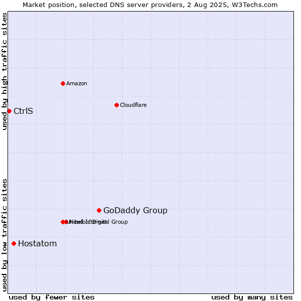 Market position of GoDaddy Group vs. Hostatom vs. CtrlS