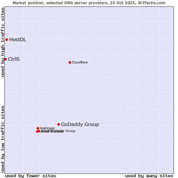 Market position of GoDaddy Group vs. HostDL vs. CtrlS