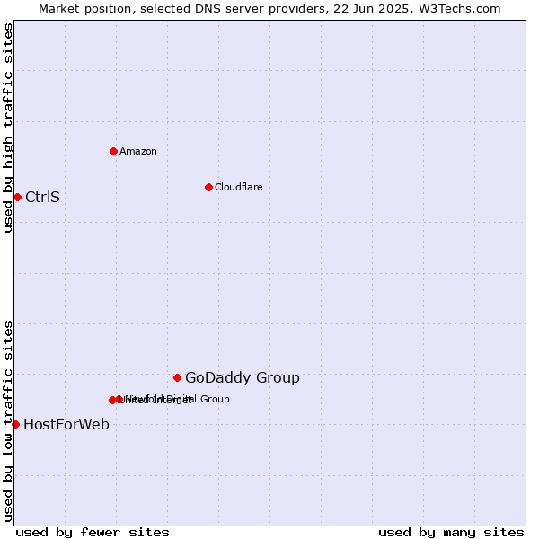 Market position of GoDaddy Group vs. CtrlS vs. HostForWeb