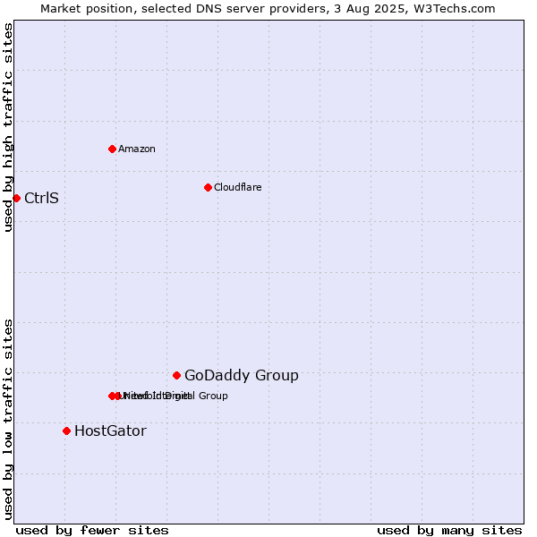 Market position of GoDaddy Group vs. HostGator vs. CtrlS