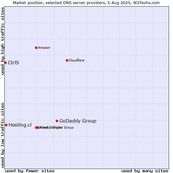 Market position of GoDaddy Group vs. Hosting.cl vs. CtrlS