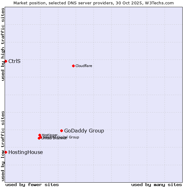 Market position of GoDaddy Group vs. HostingHouse vs. CtrlS
