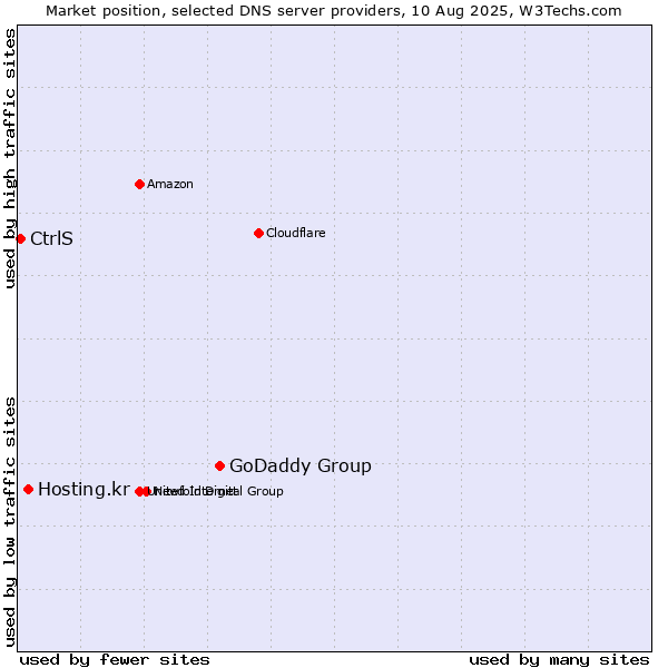 Market position of GoDaddy Group vs. Hosting.kr vs. CtrlS