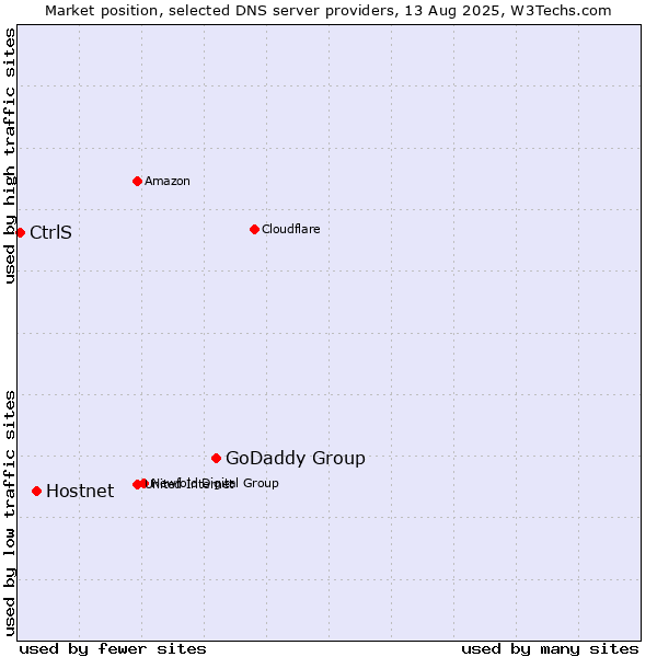 Market position of GoDaddy Group vs. Hostnet vs. CtrlS