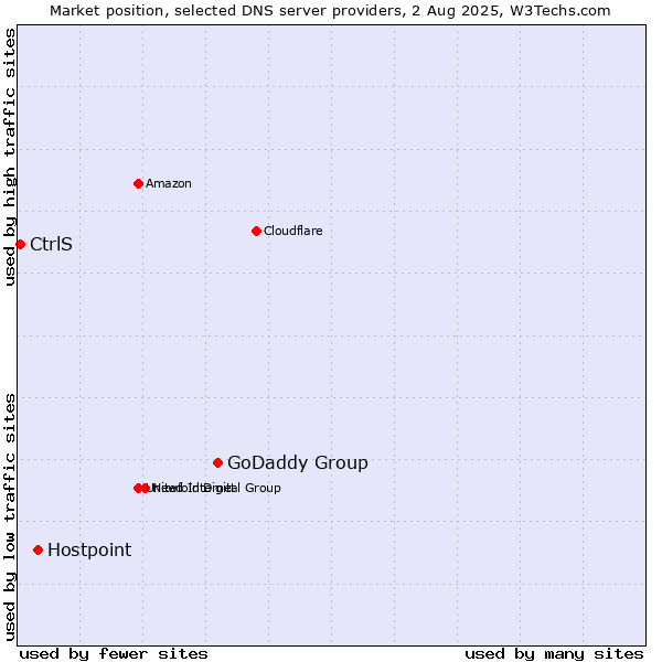 Market position of GoDaddy Group vs. Hostpoint vs. CtrlS