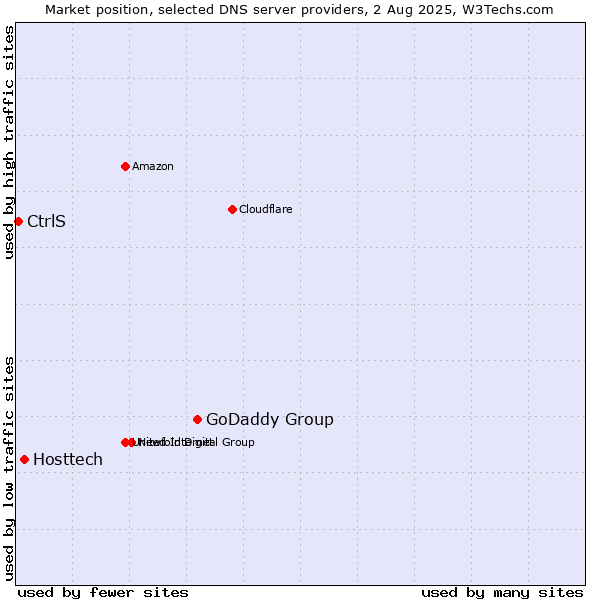 Market position of GoDaddy Group vs. Hosttech vs. CtrlS