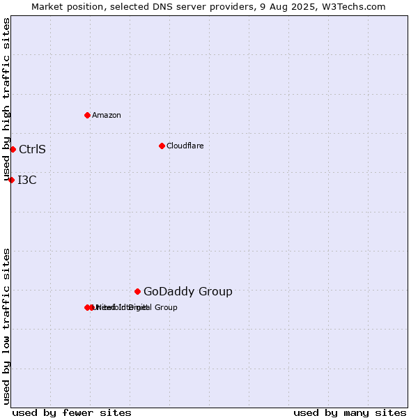 Market position of GoDaddy Group vs. CtrlS vs. I3C