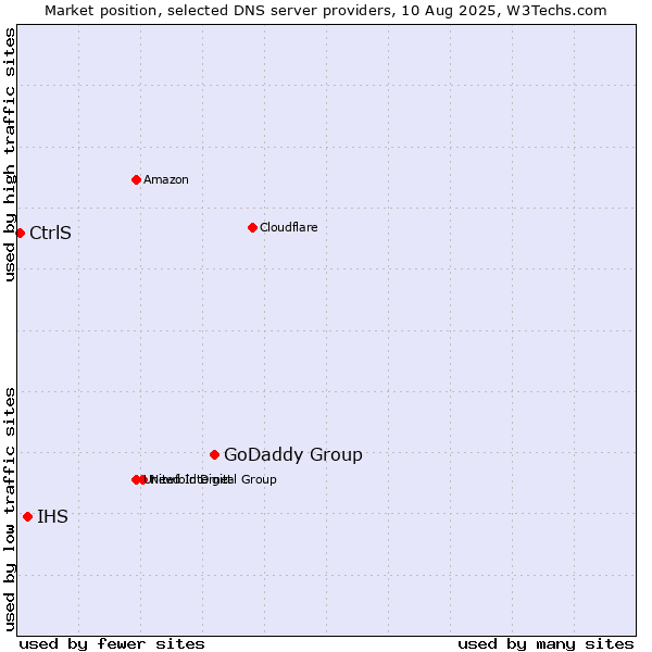 Market position of GoDaddy Group vs. IHS vs. CtrlS