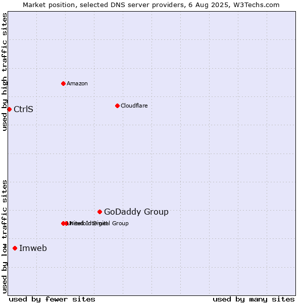 Market position of GoDaddy Group vs. Imweb vs. CtrlS