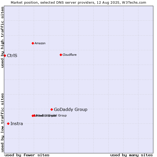 Market position of GoDaddy Group vs. Instra vs. CtrlS