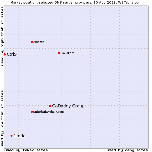 Market position of GoDaddy Group vs. Jimdo vs. CtrlS