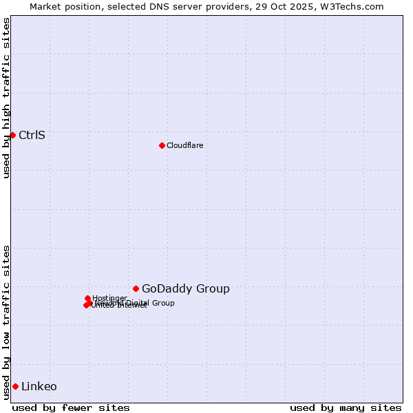Market position of GoDaddy Group vs. Linkeo vs. CtrlS