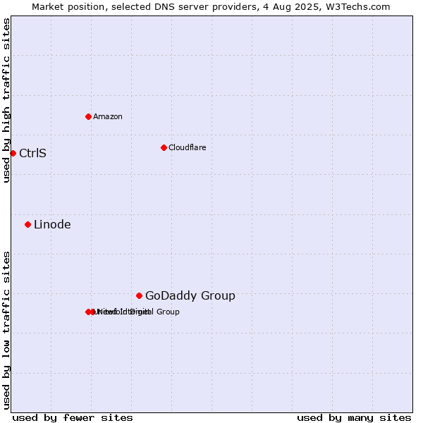 Market position of GoDaddy Group vs. Linode vs. CtrlS