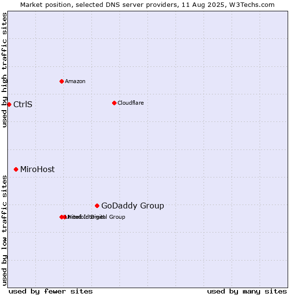 Market position of GoDaddy Group vs. MiroHost vs. CtrlS