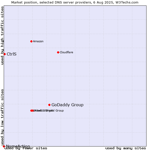 Market position of GoDaddy Group vs. CtrlS vs. NameAction