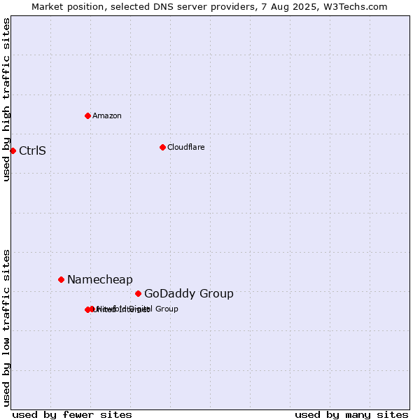 Market position of GoDaddy Group vs. Namecheap vs. CtrlS
