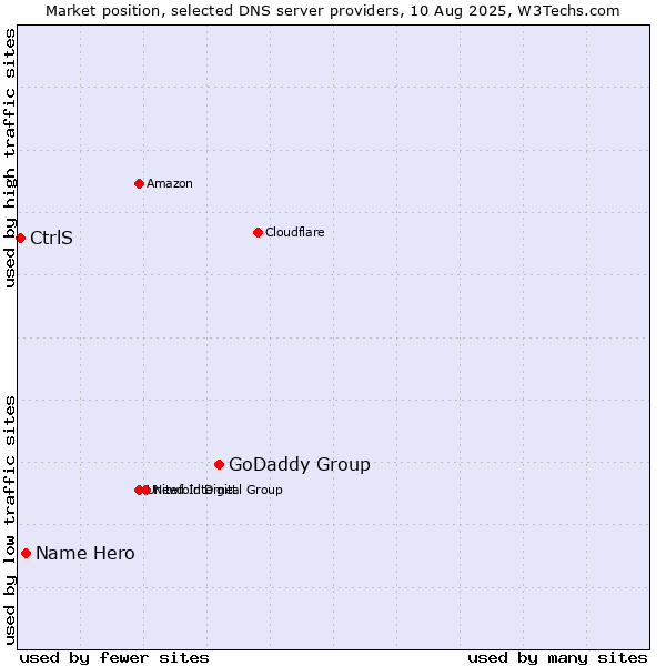 Market position of GoDaddy Group vs. Name Hero vs. CtrlS
