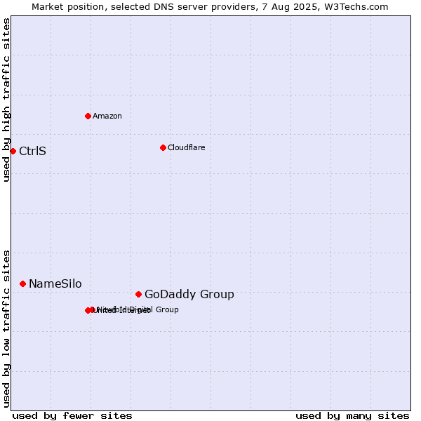 Market position of GoDaddy Group vs. NameSilo vs. CtrlS