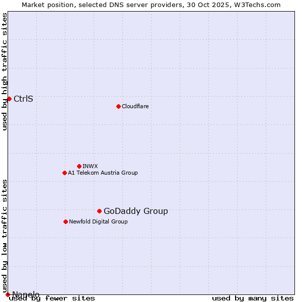 Market position of GoDaddy Group vs. CtrlS vs. Nanelo