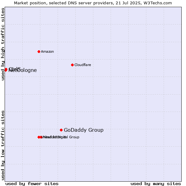 Market position of GoDaddy Group vs. CtrlS vs. NetCologne
