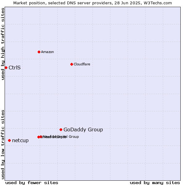 Market position of GoDaddy Group vs. netcup vs. CtrlS