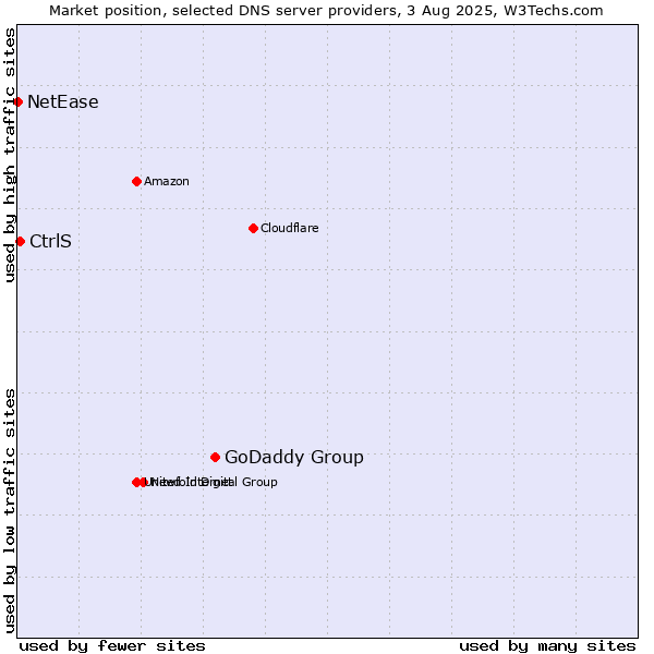 Market position of GoDaddy Group vs. CtrlS vs. NetEase