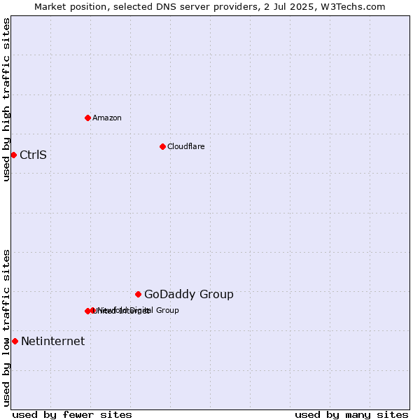 Market position of GoDaddy Group vs. Netinternet vs. CtrlS