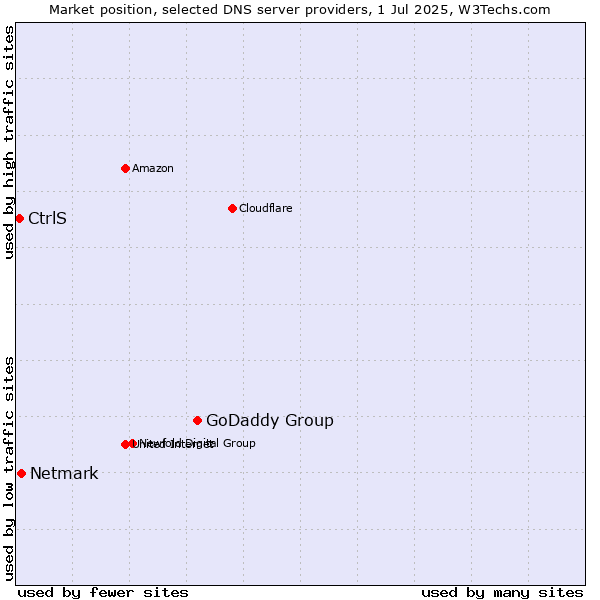 Market position of GoDaddy Group vs. Netmark vs. CtrlS