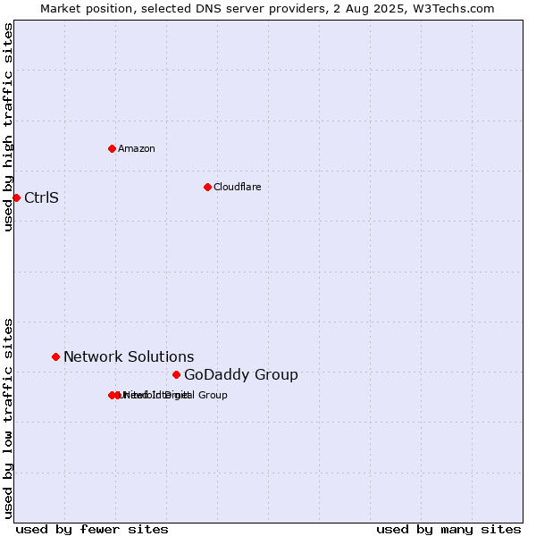 Market position of GoDaddy Group vs. Network Solutions vs. CtrlS