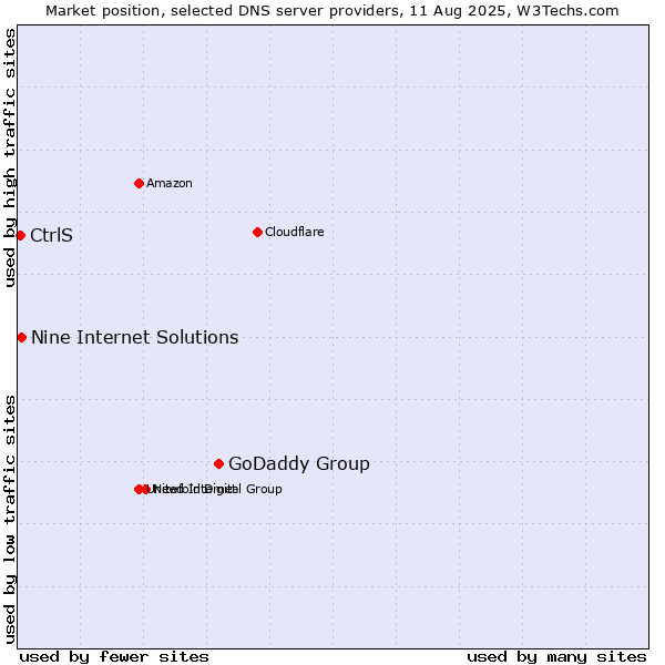 Market position of GoDaddy Group vs. Nine Internet Solutions vs. CtrlS